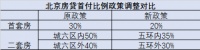 北京落地!首套房首付比例20%!贷款利率降至3.5%!