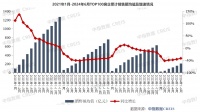 百强房企上半年销售总额超两万亿元,近六成房企6月业绩实现环比增长