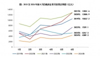 报告:6月近六成百强房企实现单月业绩环比增长,一线城市成交环比增加17%