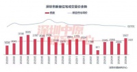 深圳6月二手房成交量创近3年新高,新政效应持续释放
