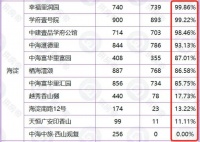 7.8万/平起!322套海淀低密洋房入市!