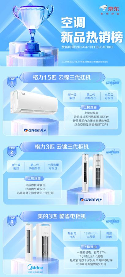 上线3个月销量破18万套 格力云锦系列上榜京东空调新品热销榜