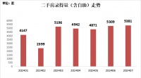 刚需被激活！7月深圳二手房交易量再破5000套