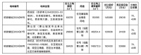 杭州挂牌三宗涉宅用地，起始总价约42.92亿元