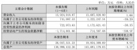 保利未能“保利”：归母净利降四成、经营现金流净额大幅下降