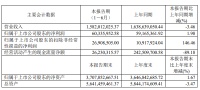 惠达卫浴：2024年上半年净利润6033.60万元 同比增长1.98%