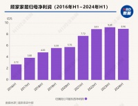 顾家家居上半年业绩承压， 外销发力助推营收增长