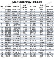 15家营收下降、7家净利增长…25大上市家居企业2024上半年业绩表现