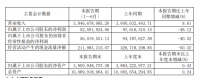 梦百合：2024年上半年净利润约5259万元，同比下降46.12%