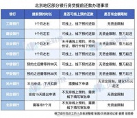 北京地区银行提前还房贷摸底，9家银行：暂无还款资金限制