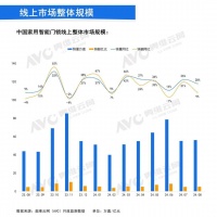 8月中国家用智能门锁线上市场表现：1500元以下产品热销，零售量同比增长40%