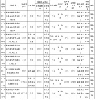 武汉再挂牌8宗地块,起始总价20.48亿元