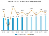 家居行业市场规模将达5.17万亿，售后服务平台或成行业转型关键