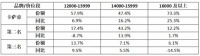 卡萨帝空调高端份额达57.9%居第一，增幅一骑绝尘！