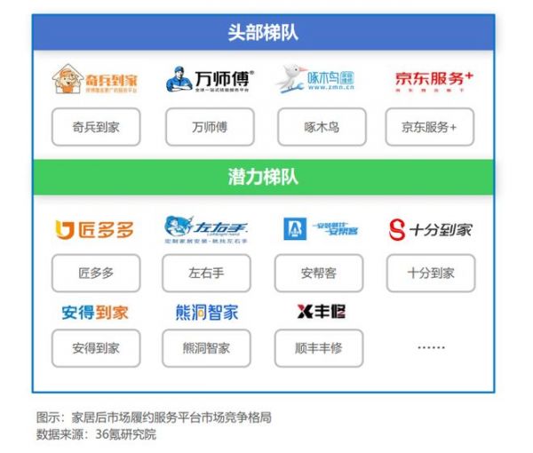 36氪白皮书指明：家居下半场竞争在服务！“无忧售后”与“持续增长”就用奇兵到家
