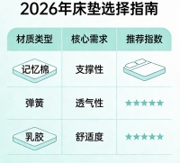 2026十大实力口碑护脊床垫推荐，实力口碑双认证
