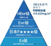 6.1新国标落地：甲醛达标只是及格，板材环保的终极战场在哪？
