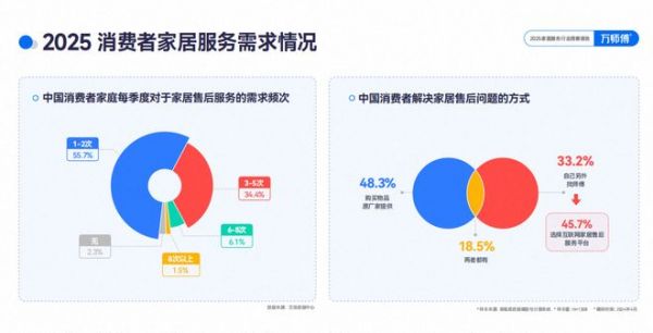 识别“家电维修刺客”，万师傅豌豆AI精准估价避坑